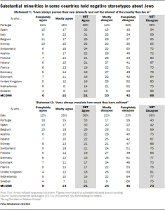 Substantial minorities in some countries hold negative stereotypes about Jews