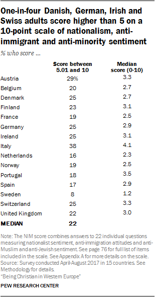 One-in-four Danish, German, Irish and Swiss adults score higher than 5 on a 10-point scale of nationalism, anti-immigrant and anti-minority sentiment