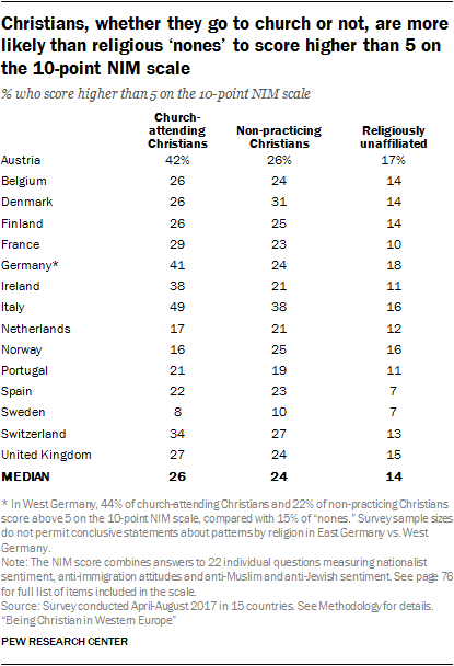 Christians, whether they go to church or not, are more likely than religious ‘nones’ to score higher than 5 on the 10-point NIM scale