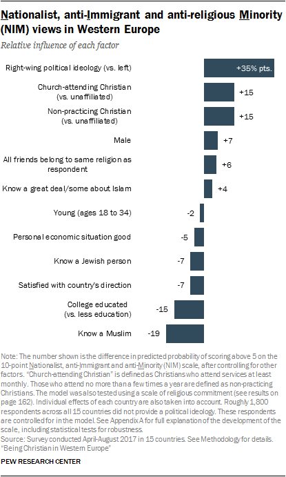 Nationalist, anti-Immigrant and anti-religious Minority (NIM) views in Western Europe