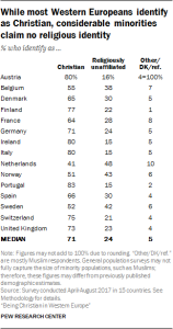 While most Western Europeans identify as Christian, considerable minorities claim no religious identity