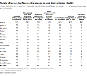 Variety of factors led Western Europeans to shed their religious identity