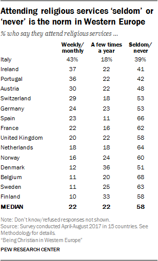 Attending religious services ‘seldom’ or ‘never’ is the norm in Western Europe