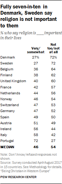 Fully seven-in-ten in Denmark, Sweden say religion is not important to them