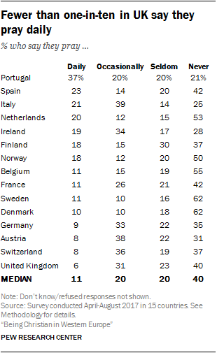 Fewer than one-in-ten in UK say they pray daily