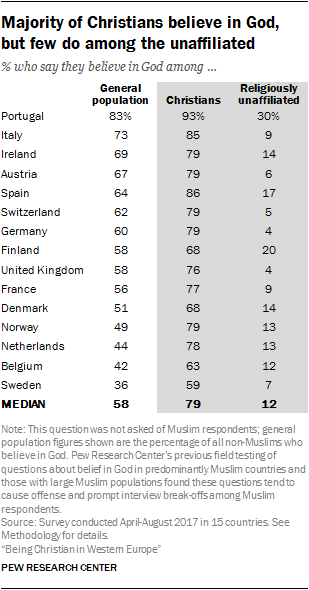 Majority of Christians believe in God, but few do among the unaffiliated