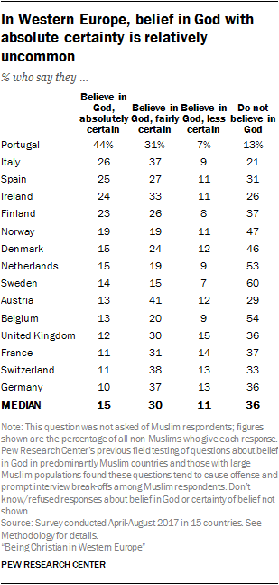 In Western Europe, belief in God with absolute certainty is relatively uncommon