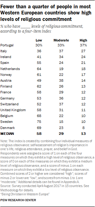 Fewer than a quarter of people in most Western European countries show high levels of religious commitment