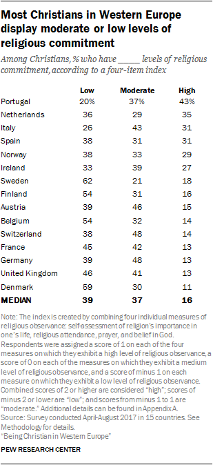 Most Christians in Western Europe display moderate or low levels of religious commitment