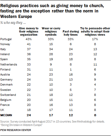 Religious practices such as giving money to church, fasting are the exception rather than the norm in Western Europe