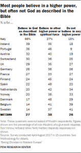 Most people believe in a higher power, but often not God as described in the Bible