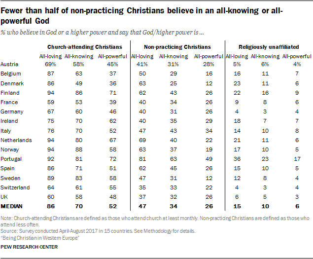 Fewer than half of non-practicing Christians believe in an all-knowing or all-powerful God