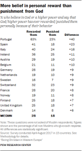 More belief in personal reward than punishment from God