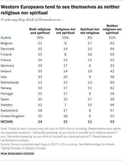 Table showing western Europeans tend to see themselves as neither religious nor spiritual