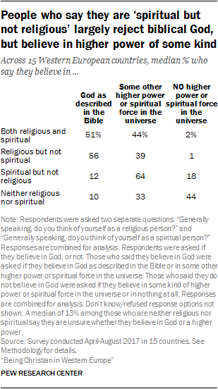 People who say they are ‘spiritual but not religious’ largely reject biblical God, but believe in higher power of some kind