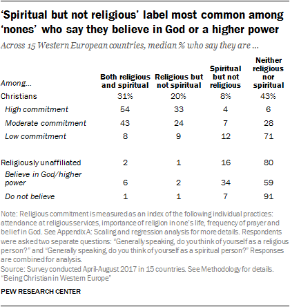 ‘Spiritual but not religious’ label most common among ‘nones’ who say they believe in God or a higher power