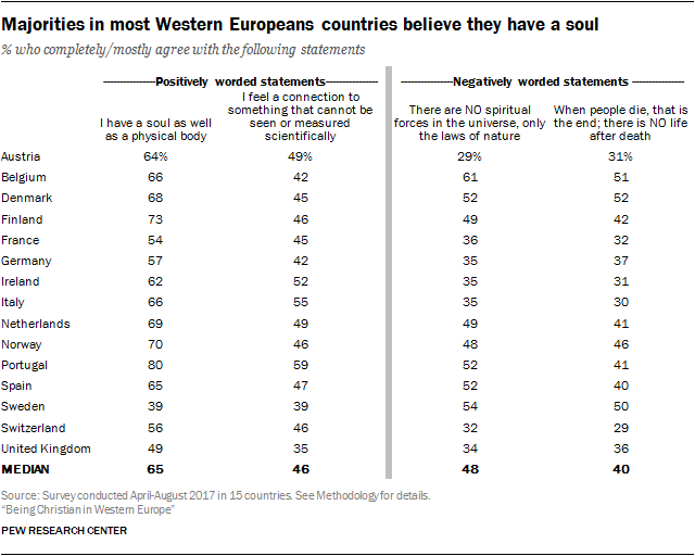 Majorities in most Western Europeans countries believe they have a soul
