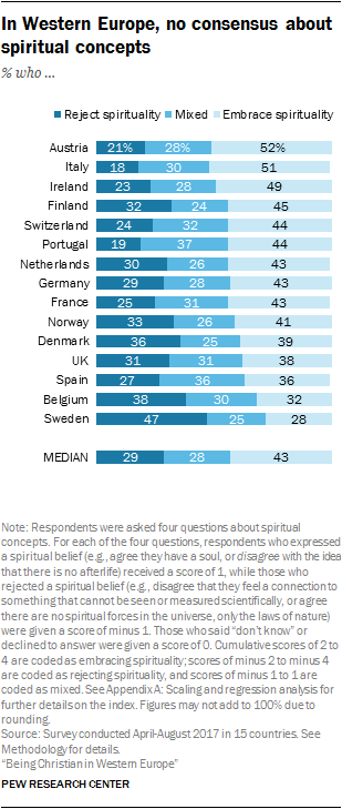 In Western Europe, no consensus about spiritual concepts