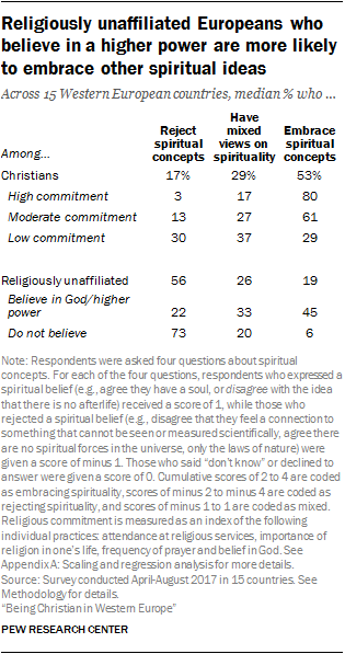 Religiously unaffiliated Europeans who believe in a higher power are more likely to embrace other spiritual ideas