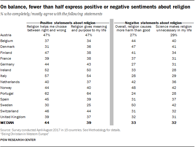 On balance, fewer than half express positive or negative sentiments about religion