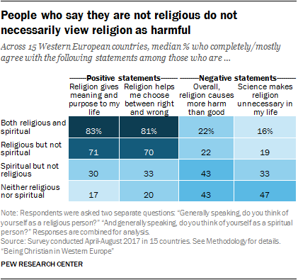 People who say they are not religious do not necessarily view religion as harmful