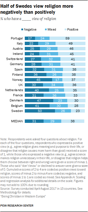 Half of Swedes view religion more negatively than positively