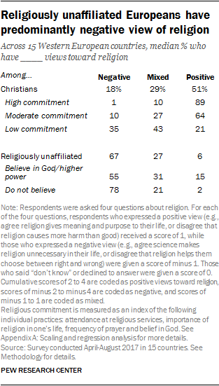 Religiously unaffiliated Europeans have predominantly negative view of religion