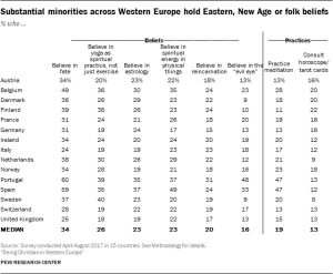 Substantial minorities across Western Europe hold Eastern, New Age or folk beliefs