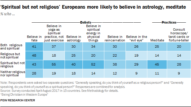 ‘Spiritual but not religious’ Europeans more likely to believe in astrology, meditate