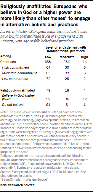 Religiously unaffiliated Europeans who believe in God or a higher power are more likely than other ‘nones’ to engage in alternative beliefs and practices