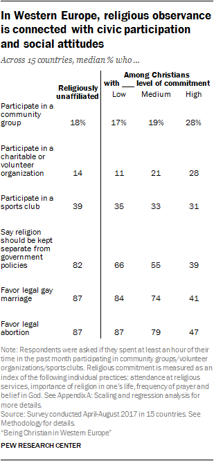 In Western Europe, religious observance is connected with civic participation and social attitudes