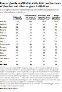 Few religiously unaffiliated adults take positive views of churches and other religious institutions