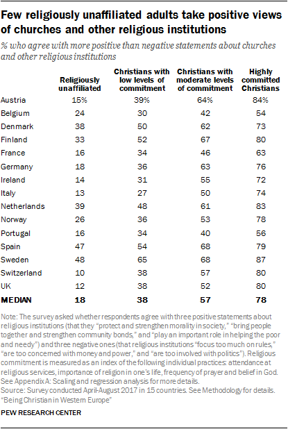 Few religiously unaffiliated adults take positive views of churches and other religious institutions