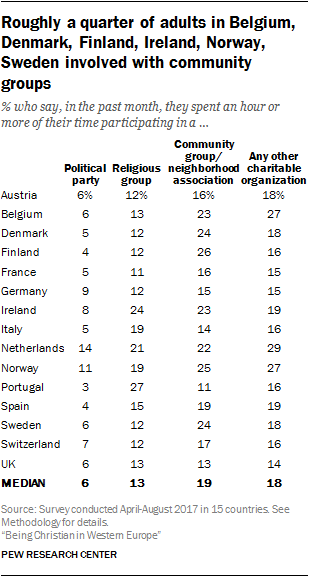 Roughly a quarter of adults in Belgium, Denmark, Finland, Ireland, Norway, Sweden involved with community groups