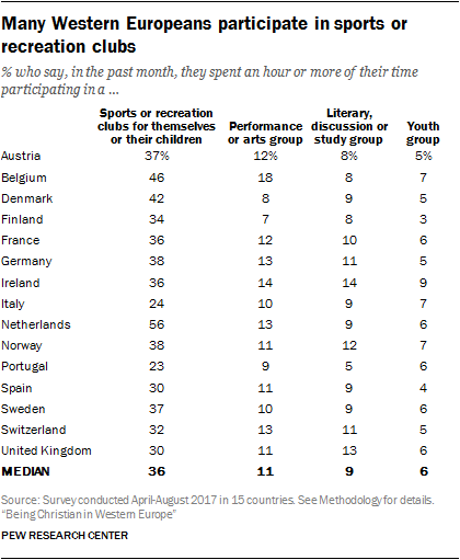 Many Western Europeans participate in sports or recreation clubs