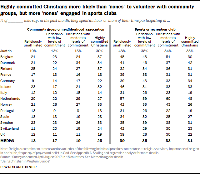 Highly committed Christians more likely than ‘nones’ to volunteer with community groups, but more ‘nones’ engaged in sports clubs