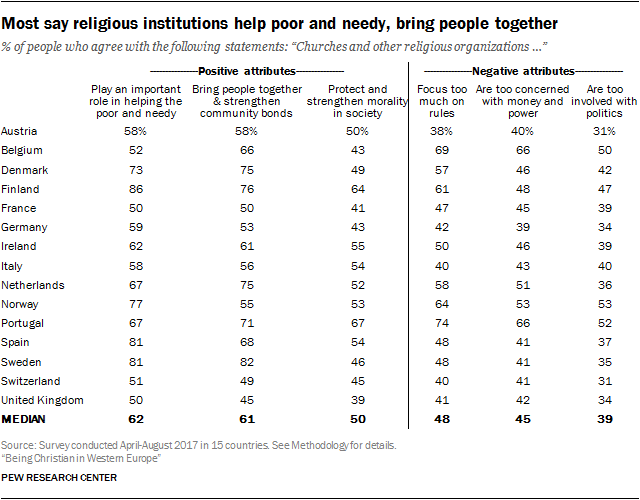 Most say religious institutions help poor and needy, bring people together