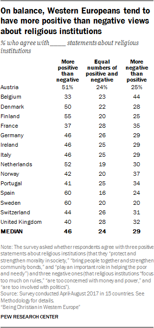 On balance, Western Europeans tend to have more positive than negative views about religious institutions
