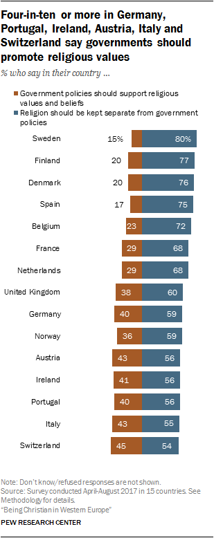 Four-in-ten or more in Germany, Portugal, Ireland, Austria, Italy and Switzerland say governments should promote religious values
