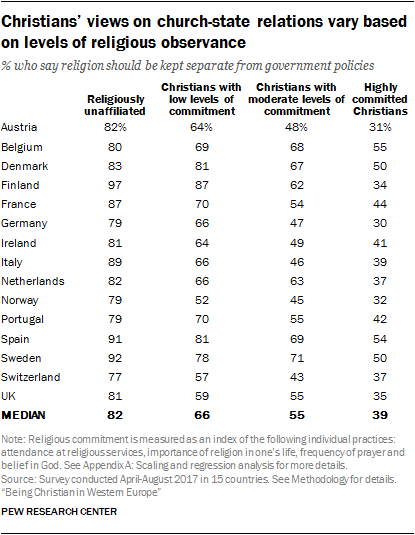 Christians’ views on church-state relations vary based on levels of religious observance