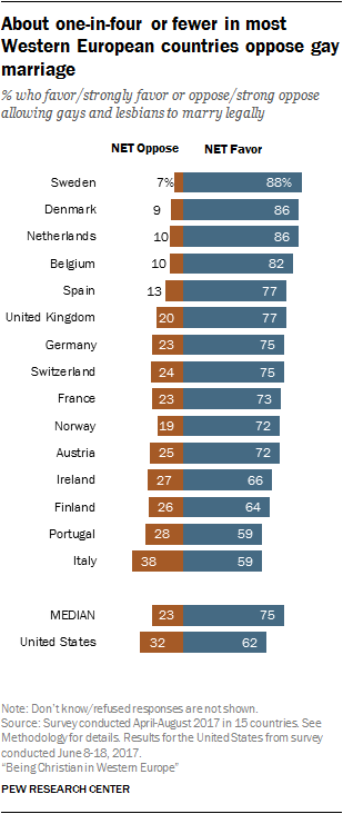 About one-in-four or fewer in most Western European countries oppose gay marriage