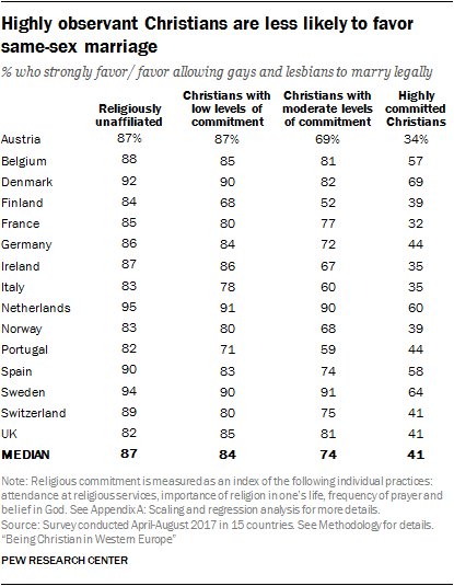 Highly observant Christians are less likely to favor same-sex marriage
