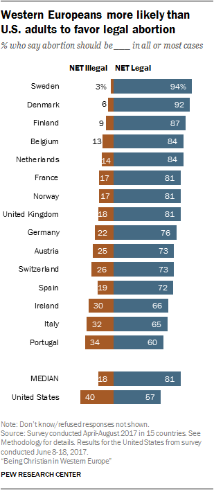 Western Europeans more likely than U.S. adults to favor legal abortion
