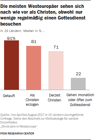Die meisten Westeuropäer sehen sich nach wie vor als Christen, obwohl nur wenige regelmäßig einen Gottesdienst besuchen