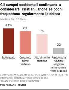 Gli europei occidentali continuano a considerarsi cristiani, anche se pochi frequentano regolarmente la chiesa