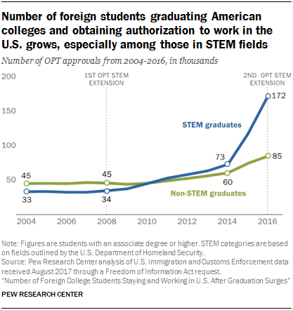 Number of foreign students graduating American colleges and obtaining authorization to work in the U.S. grows, especially among those in STEM fields