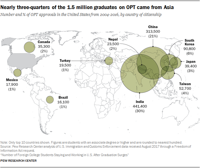 Nearly three-quarters of the 1.5 million graduates on OPT came from Asia