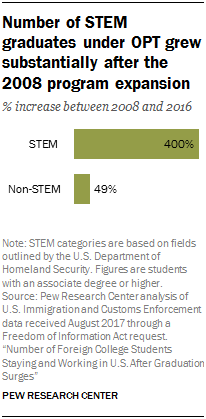 Number of STEM graduates under OPT grew substantially after the 2008 program expansion