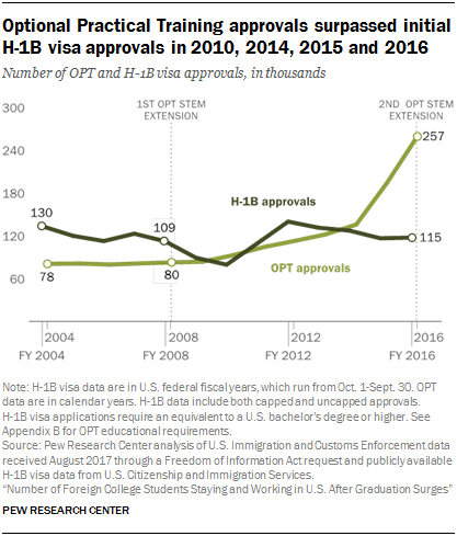 Optional Practical Training approvals surpassed initial  H-1B visa approvals in 2010, 2014, 2015 and 2016