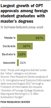 Largest growth of OPT approvals among foreign student graduates with master’s degrees